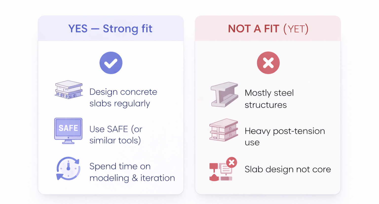A comparison chart with two columns: 'YES—Strong fit' on the left in light purple and 'NOT A FIT (YET)' on the right in light red. The left column shows three points: designing concrete slabs regularly, using SAFE or similar tools, and spending time on modeling and iteration. The right column lists incompatible features: mostly steel structures, heavy post-tension use, and slab design not being core.
