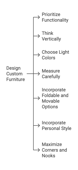 Diagram showing tips for designing custom furniture, such as prioritizing functionality, thinking vertically, and maximizing space.