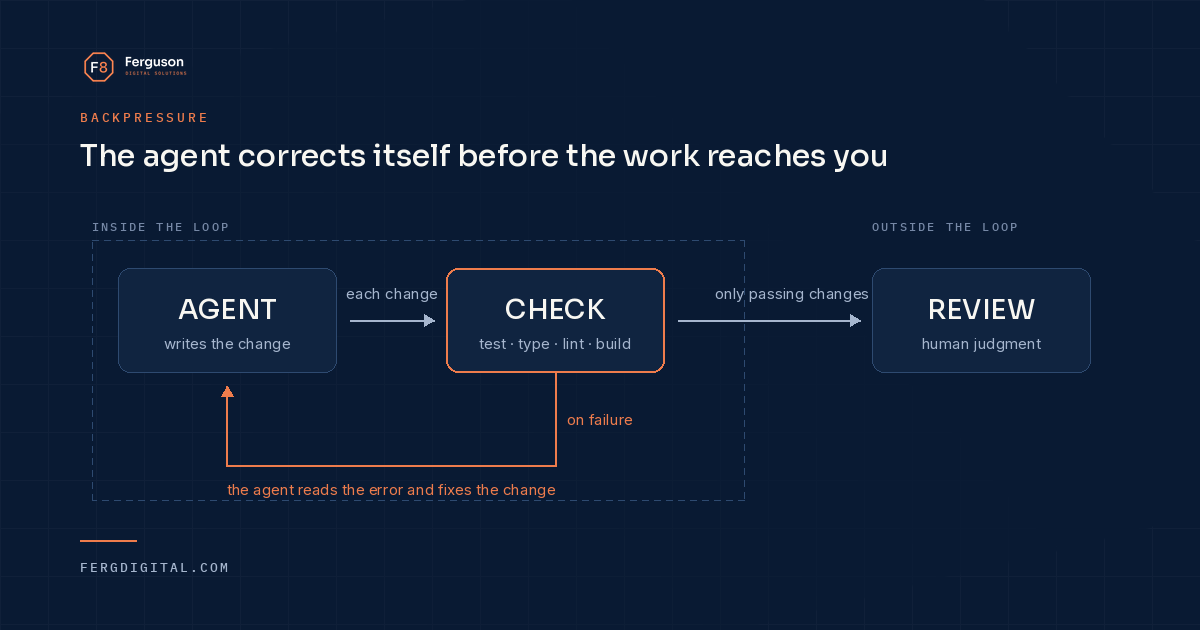 Diagram of the agent loop. The agent writes a change and a check gates it. On failure the agent reads the error and fixes the change, and only passing changes reach human review.