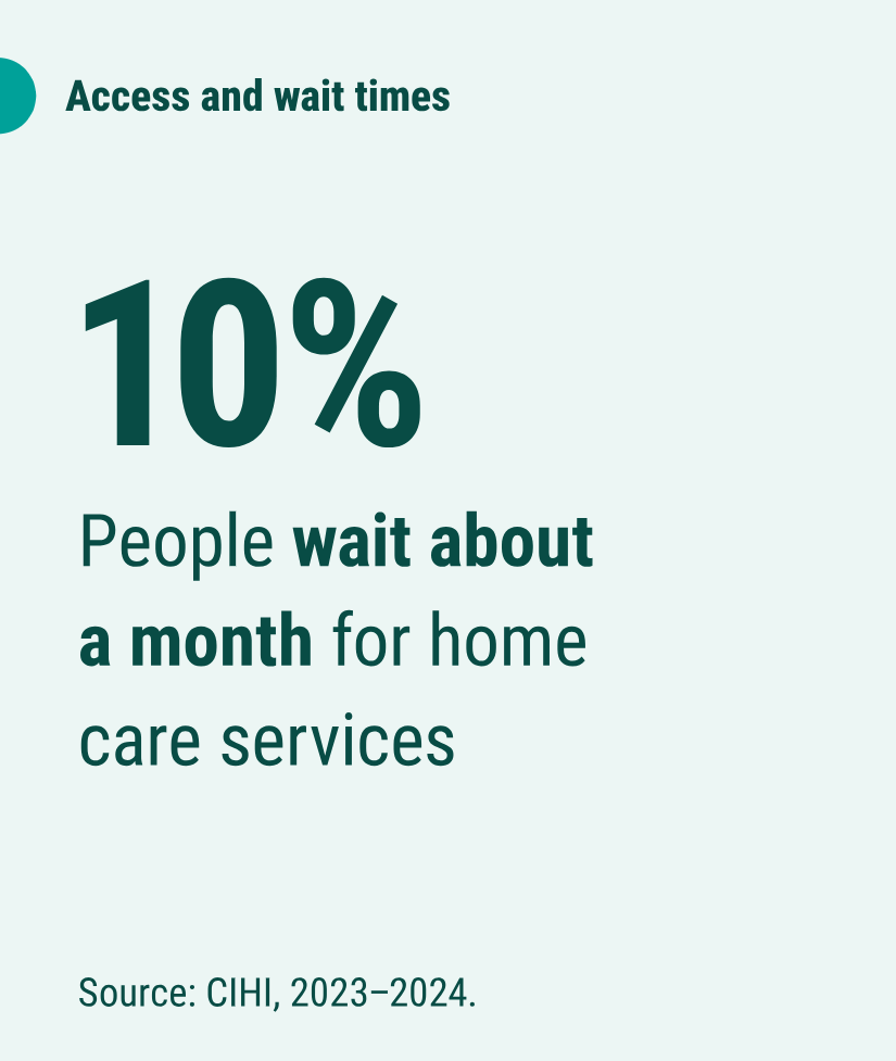 CIHI chart showing median number of days clients waited for their first home‑care service by province