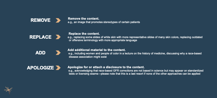 Graphic with four sections: "Remove the content", "Replace the content", "Add additional material to the content" and "Apologize for or attach a disclosure to the content."