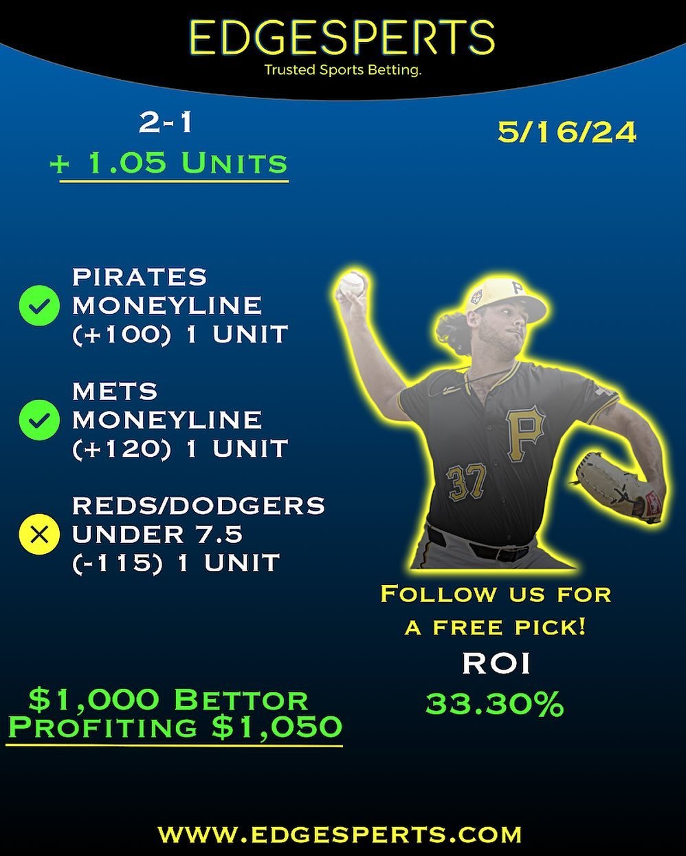 ⚠️READ ME ⬇️⚠️ 

🚨FOLLOW US FOR A FREE PICK! 🚨

🏆 Win-Loss: 2-1🏆
💰Bankroll: +1.05 Units💰

��PIRATES MONEYLINE✅
(+100) 1 UNIT 
METS MONEYLINE✅
(+120) 1 UNIT
REDS/DODGERS UNDER 7.5 ❌
(-115) 1 UNIT

 🤑$1,000 bettor profiting $1,050🤑

⚾️ROI: +33.