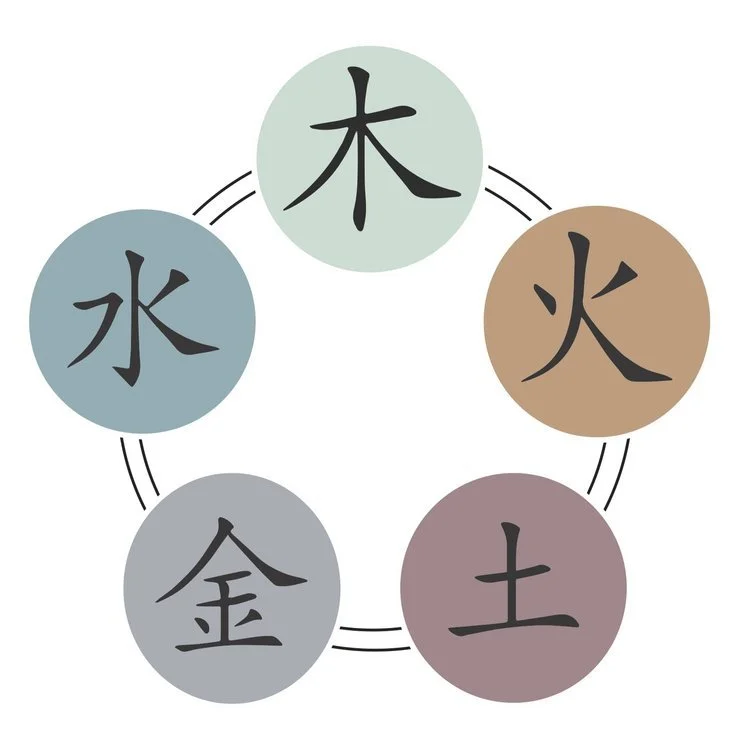 Diagram showing the five elements of Feng Shui: wood, fire, earth, metal, and water, arranged in a circle.