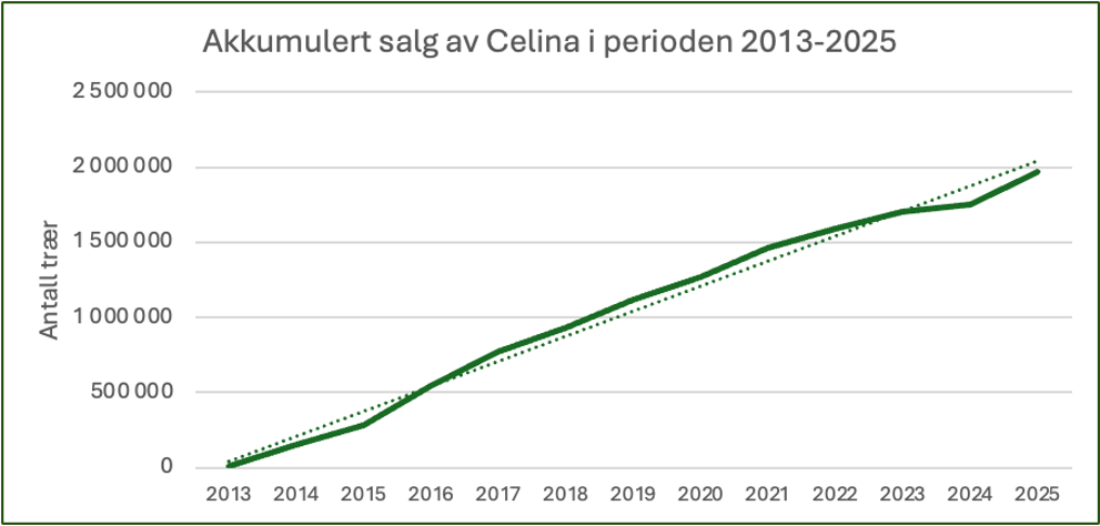 Celina er en internasjonal pæresuksess