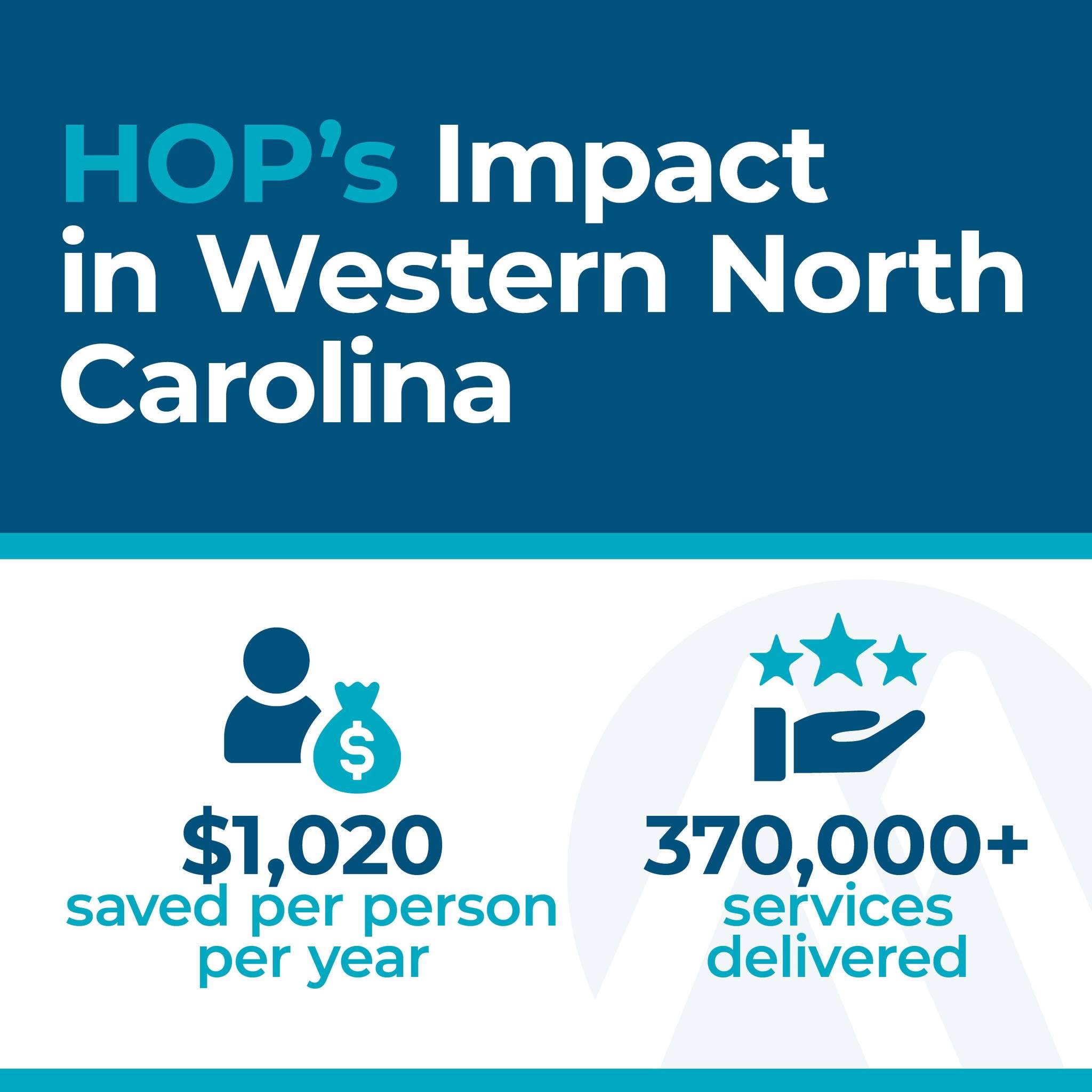 What does real impact look like?

Since launching in 2022, the Healthy Opportunities Pilot (HOP) has
delivered over 337,000 services to North Carolinians in need &mdash; providing
healthy food, safe housing, and more.

And it&rsquo;s not just life-ch
