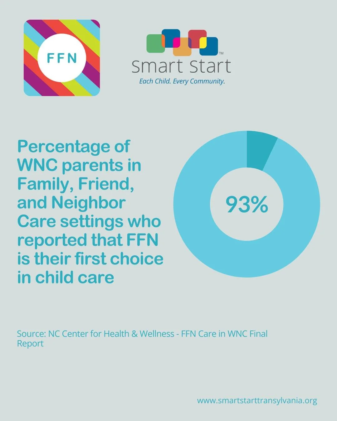 92.9% of parents surveyed in our 2025 regional FFN research project reported that Family, Friend, and Neighbor Care is their first choice in child care. 

The final report, prepared by the North Carolina Center for Health and Wellness Culture of Resu