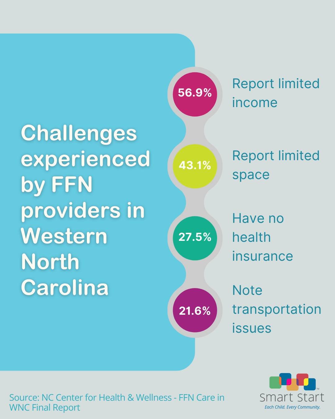 Many of the FFN providers surveyed in WNC reported limited income, limited space, lack of health insurance, and transportation barriers as some of the challenges they experience while caring for children. 

FFN providers are deserving of appropriate 
