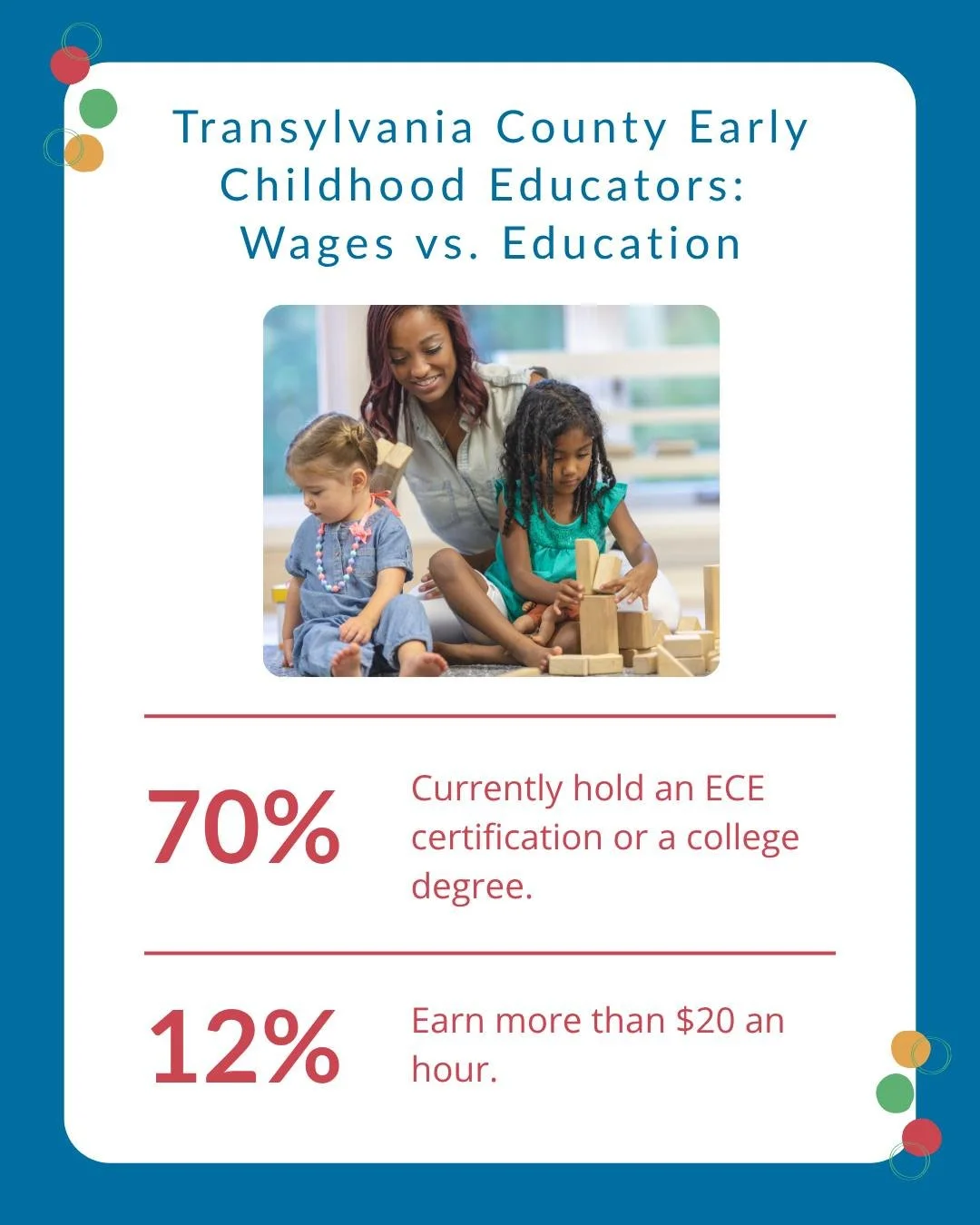 SSTC's 2026 early childhood education staff needs assessment survey found that 70% of early educators in Transylvania County currently hold an ECE certification or a college degree, yet only 12% are earning above $20 an hour. 

Fair pay for early edu