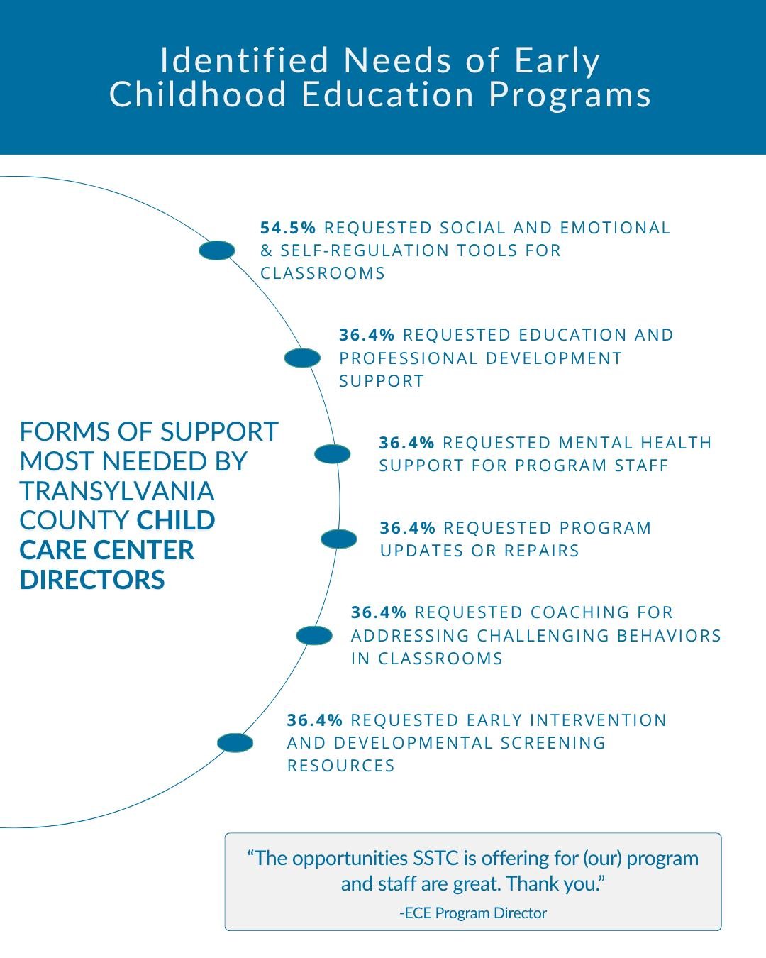 SSTC recently conducted an Early Childhood Education needs assessment survey to better understand the forms of support most needed by local ECE directors and educators. 

Data collected will be used to inform the development of SSTC&rsquo;s program a