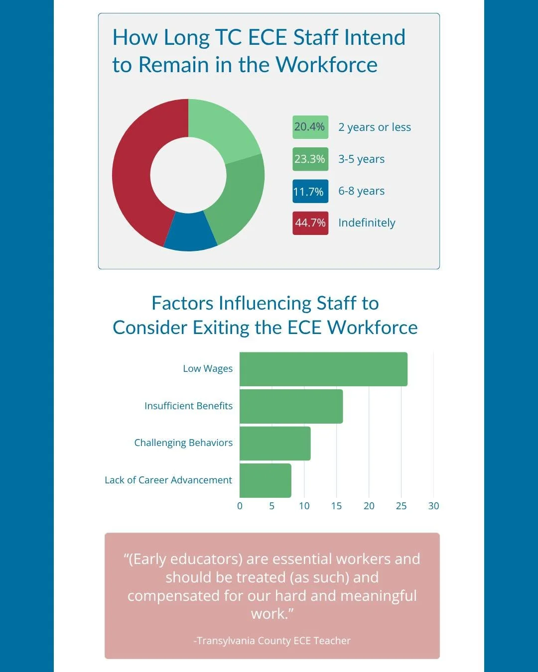 In SSTC's 2026 ECE Staff Needs Assessment, it was found that 78% of Early Childhood Education staff in Transylvania County earn less than $18.01 an hour, despite the fact that 73% of ECE staff have 3 or more years of industry experience, and 46% of E