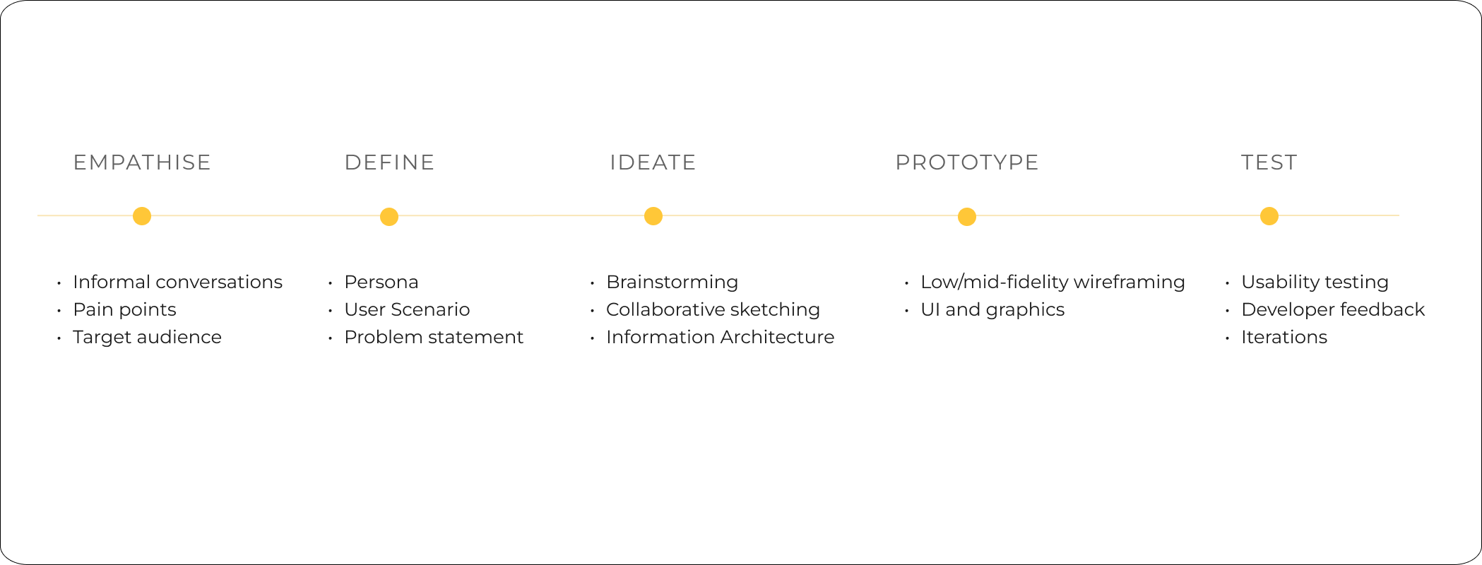 The design thinking process in bullet points
