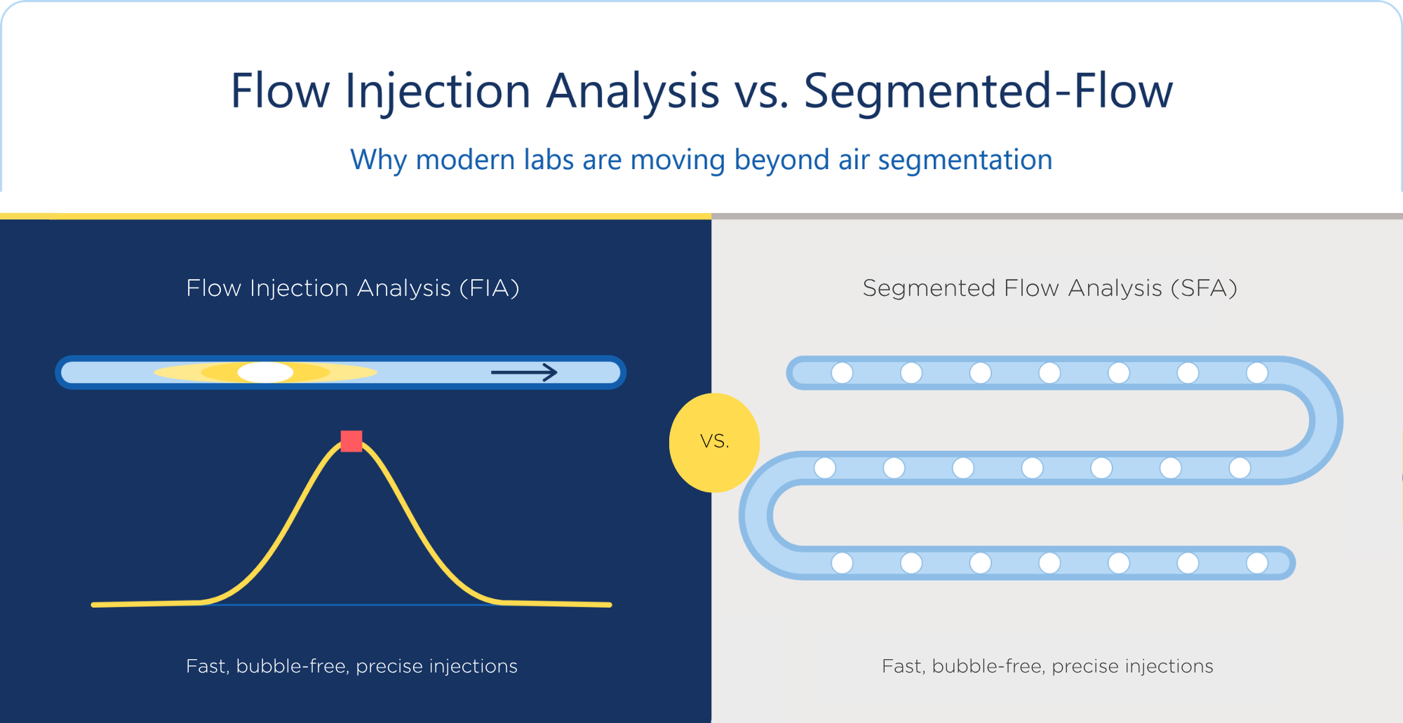 Flow Injection Analysis vs. Segmented-Flow