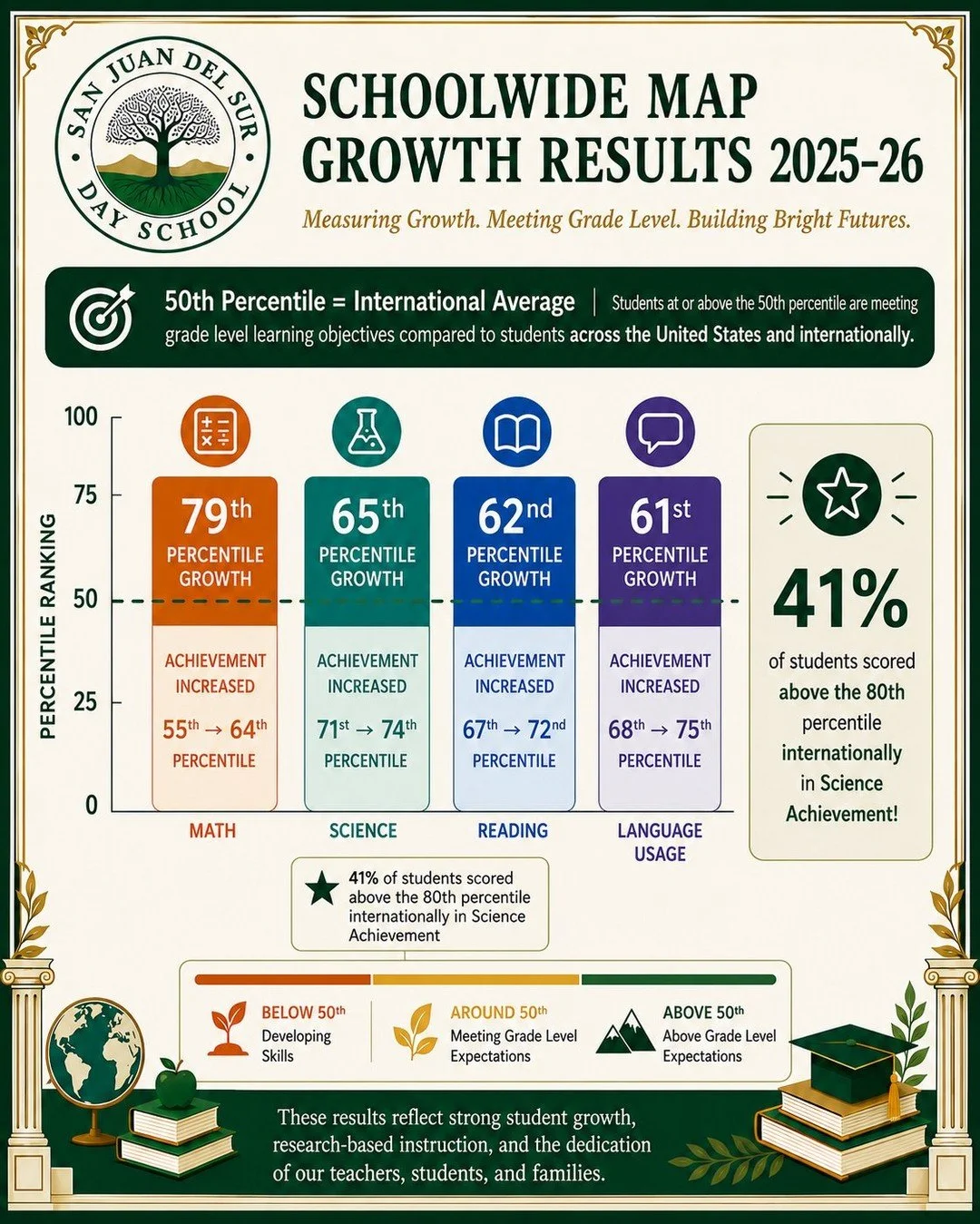 We are proud to celebrate the incredible academic growth our students have shown this year. Our students are annually assessed through NWEA MAP testing. MAP growth is an internationally recognized assessment that measures student achievement in subje