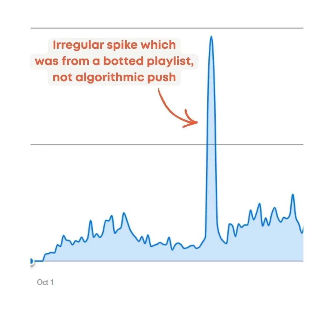 botted streams spotify