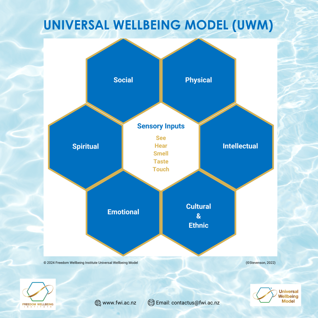 UNIVERSAL WELLBEING MODEL (UWM).png