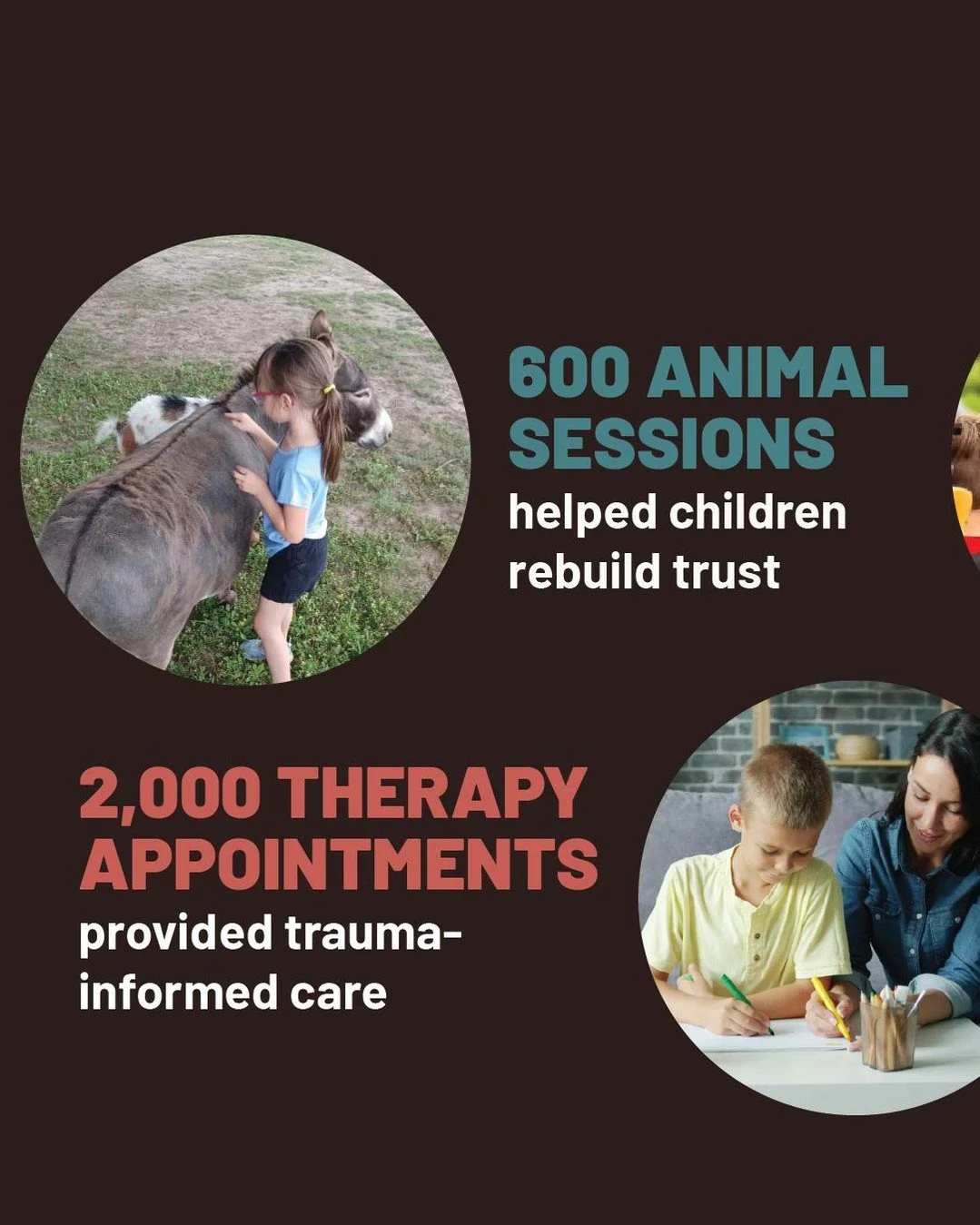 This year, joy grew in remarkable ways.

Through October 2025:

🐴 Over 600 animal sessions helped children rebuild trust
💙 Over 2000 therapy appointments provided trauma-informed care
⛺ 6 camps were offered so kids could experience the freedom of c