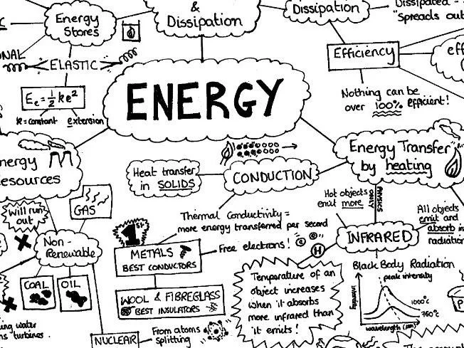 An example of a section of a mind map about Energy