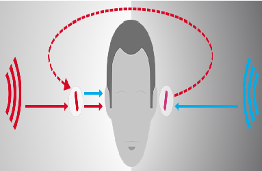 Understanding CROS and BiCROS Hearing Aids for Single-Sided Deafness
