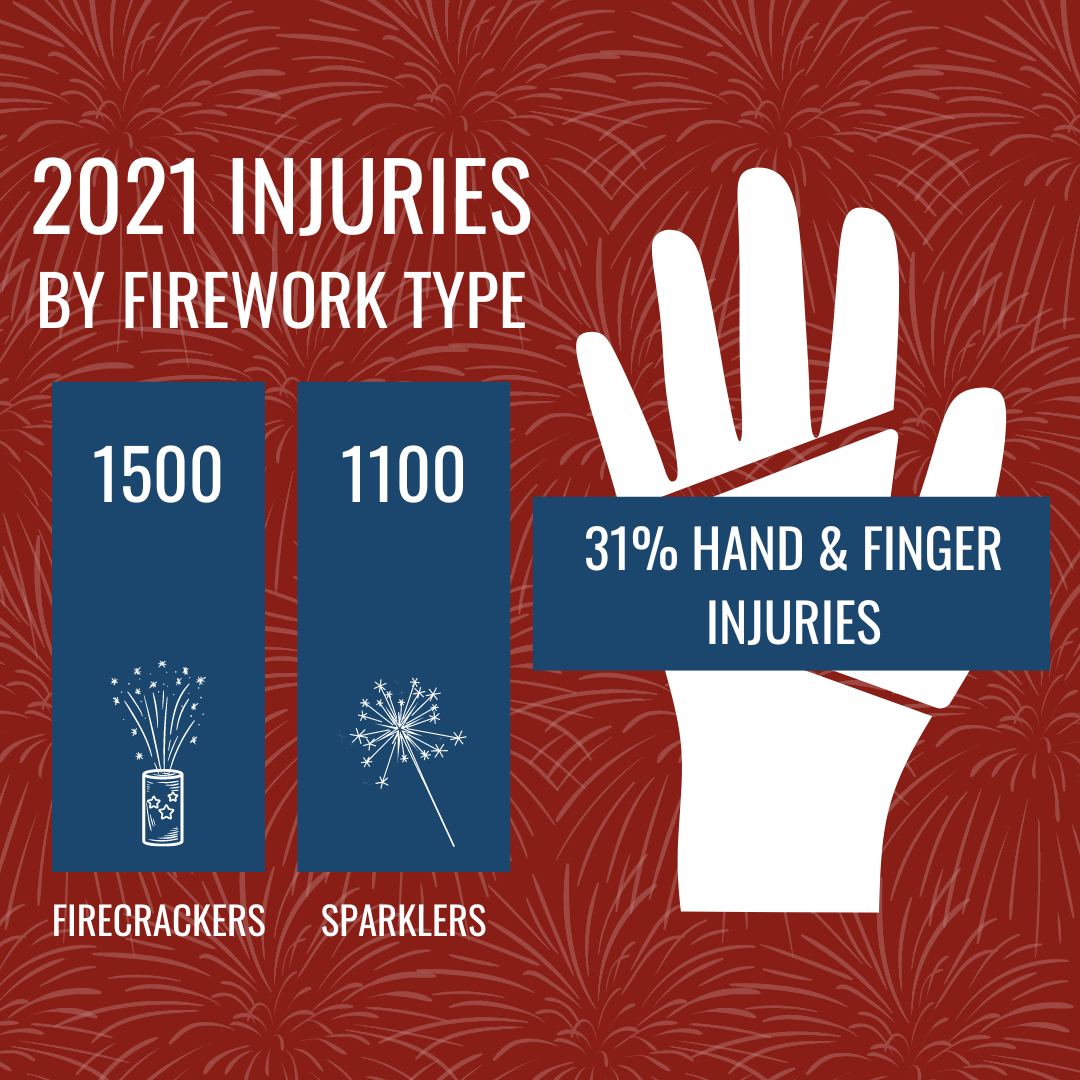 4th of July Firework Safety — Hand & Upper Extremity Center of San Antonio