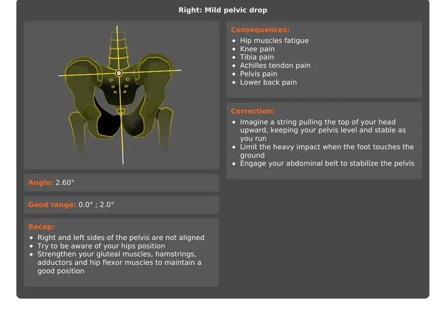 Pelvic drop finding with consequences and corrective guidance