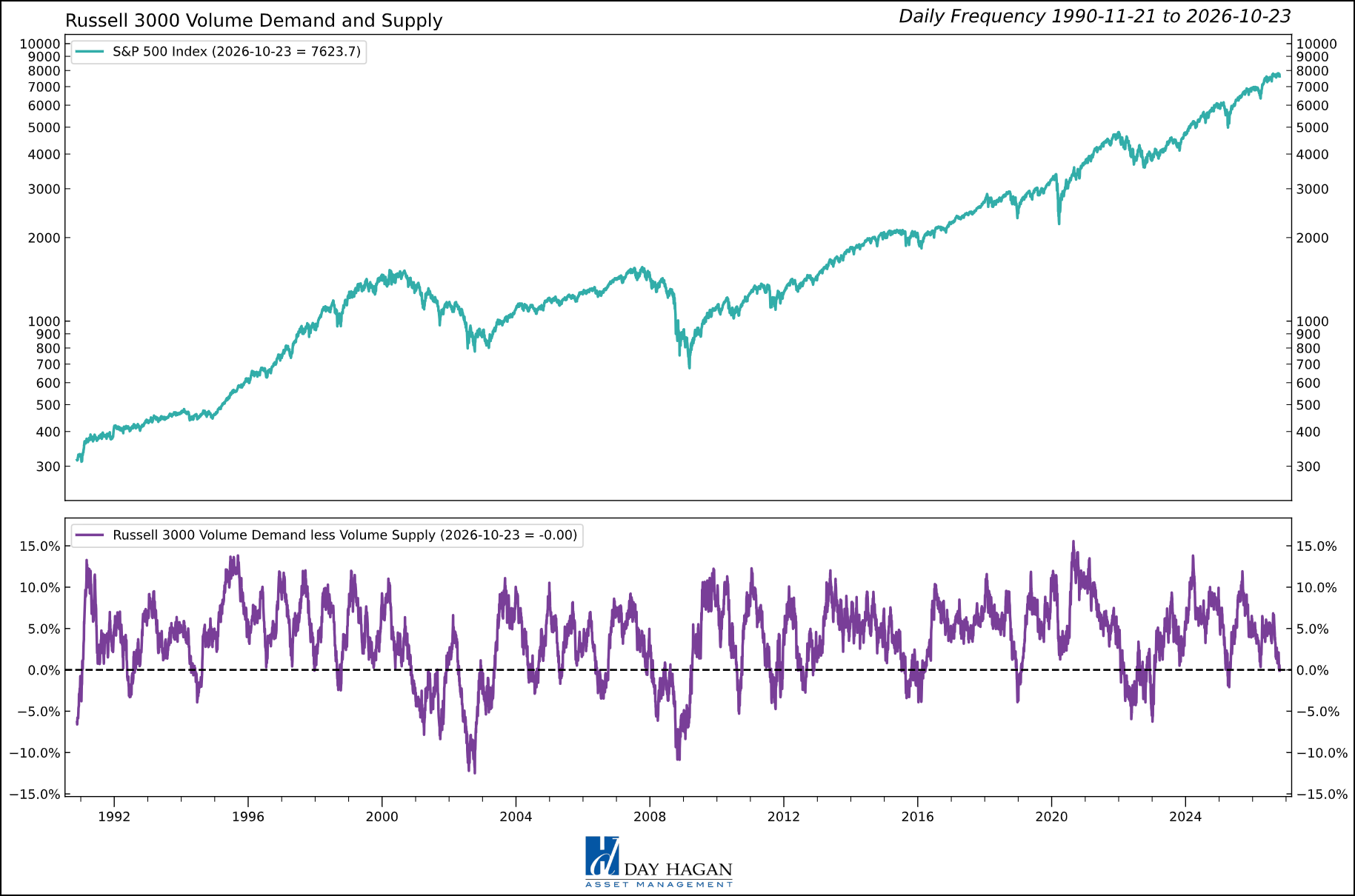 Figure 3: Equity breadth statistics are mixed, but leaning slightly negative.