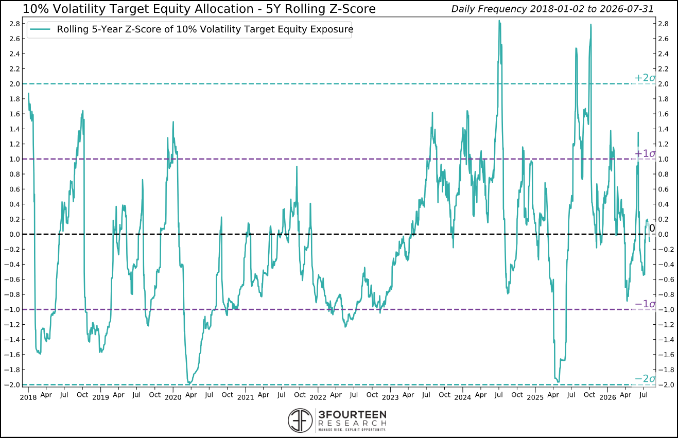 Figure 8: Vol-targeting funds’ exposure remains near neutral.