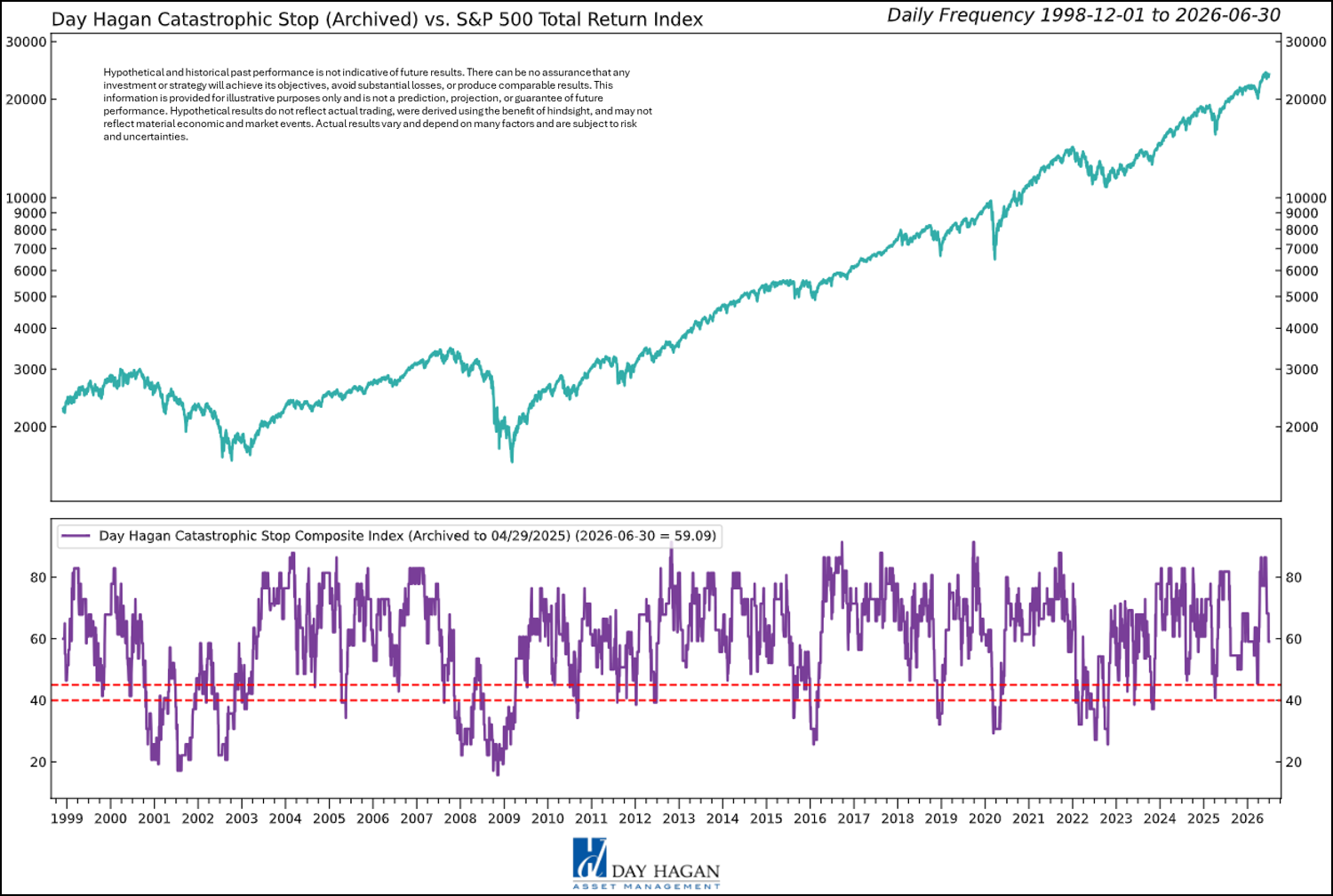 Figure 12: The Catastrophic Stop model recommends a fully invested equity position (relative to the benchmark). Because the model uses indices to extend its history, it is considered hypothetical.