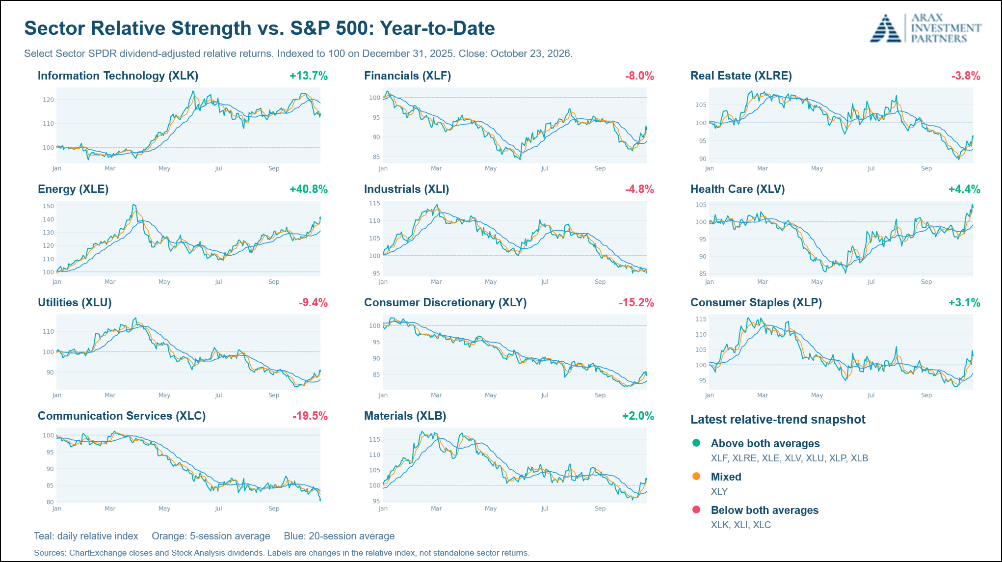 Figure 10: Sector Relative Strength vs. S&P 500.