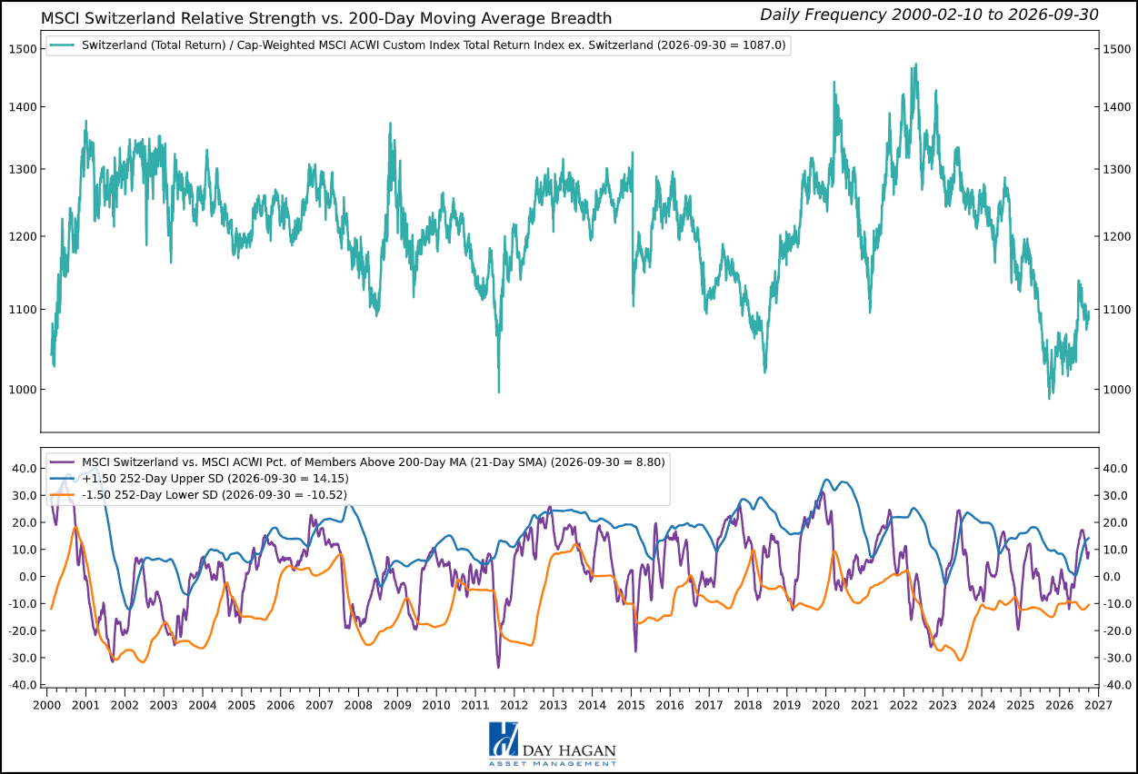 Figure 11: Improving Swiss momentum and relative income signals support an overweight, although broader trend participation indicates near-term caution is warranted.