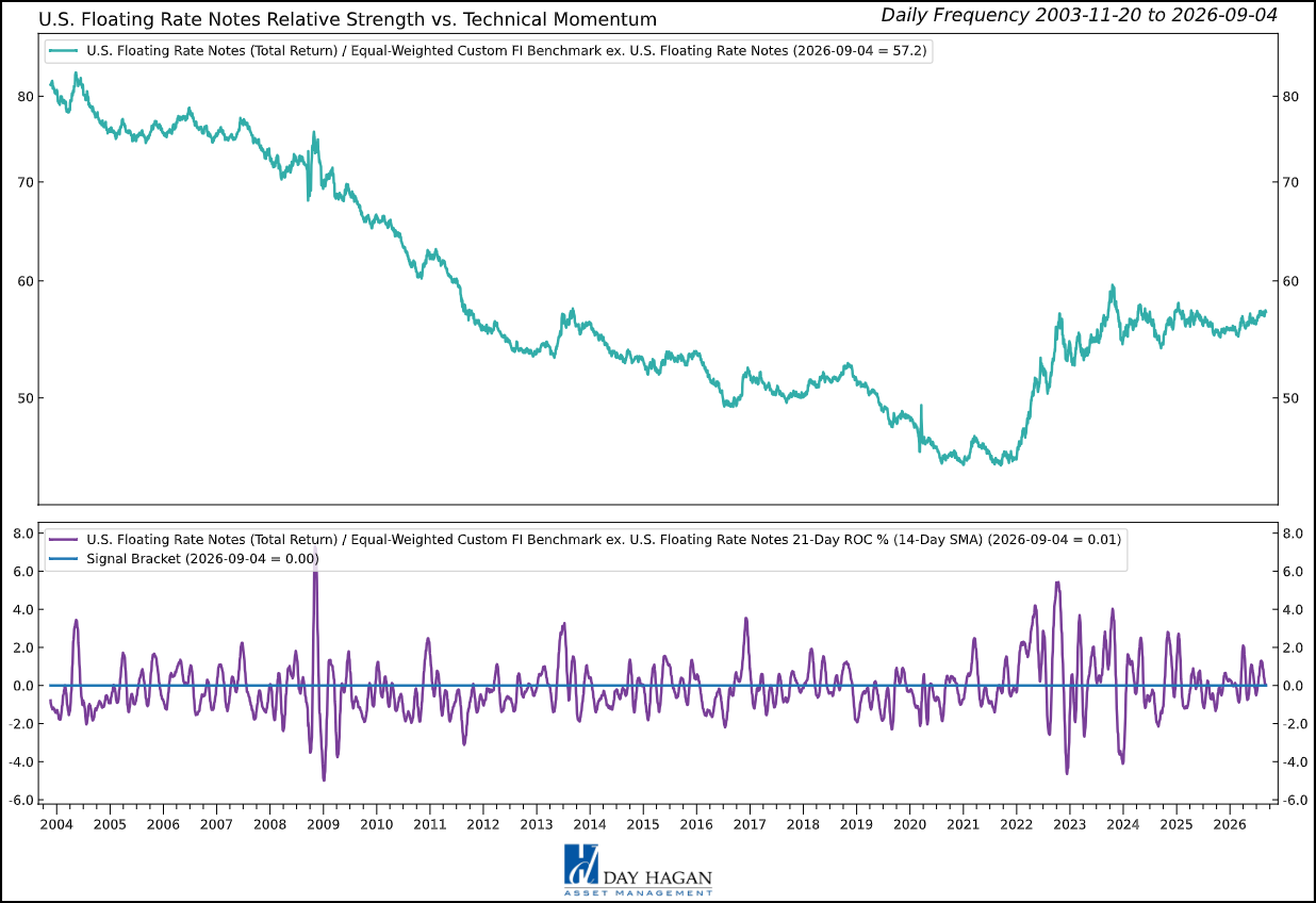 Figure 4: Five bullish indicators support floating-rate income, while limited upside in a falling-rate scenario keeps the position neutral.