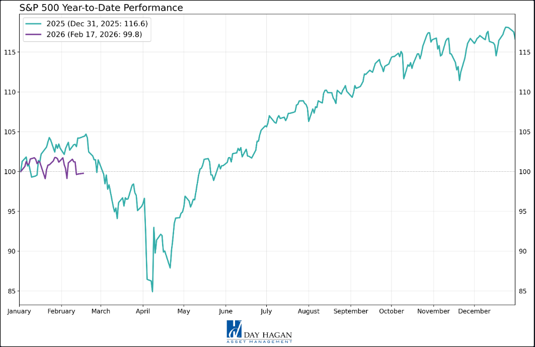 Figure 6: 2025 SPX performance vs. 2026 YTD.