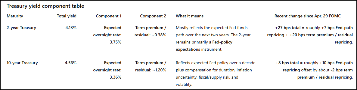 Figure 15: Decomposition of 2- and 10-year Treasury yields.