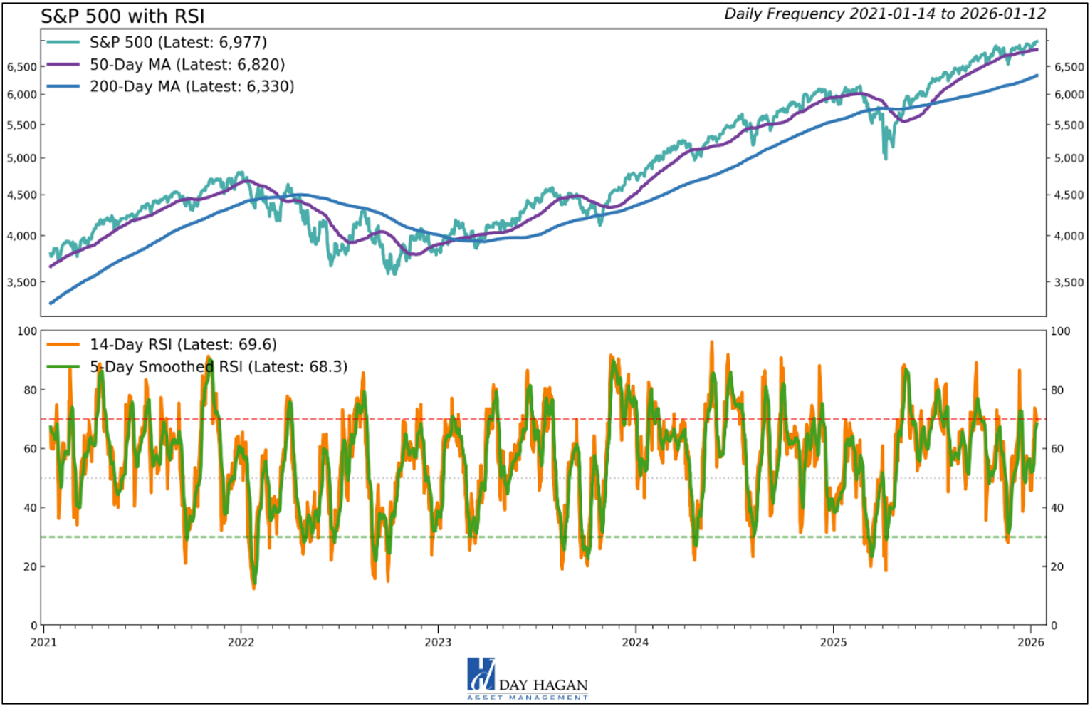 Figure 5: The S&P 500 is now overbought, based on a near-term, 14-day appraisal. This is a headwind.