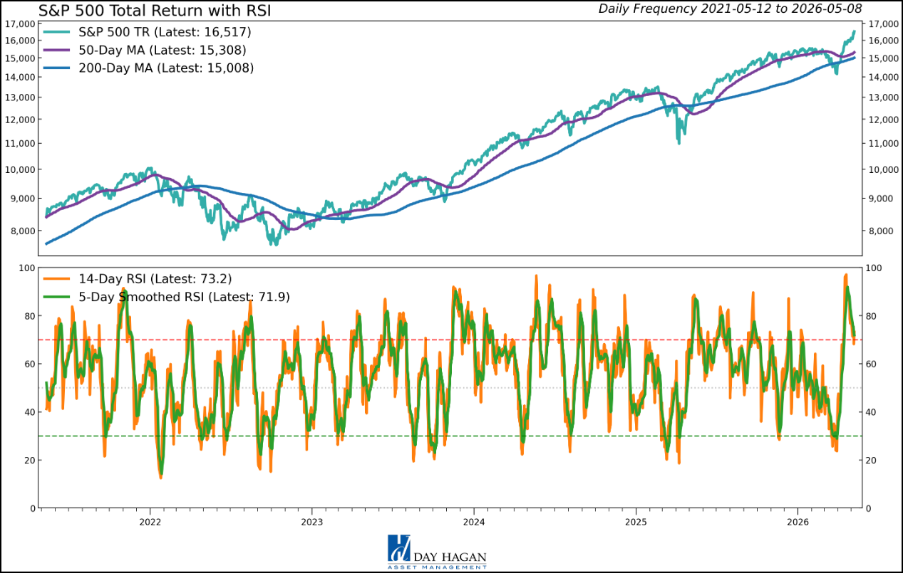 Figure 6: SPX RSI extended near-term.
