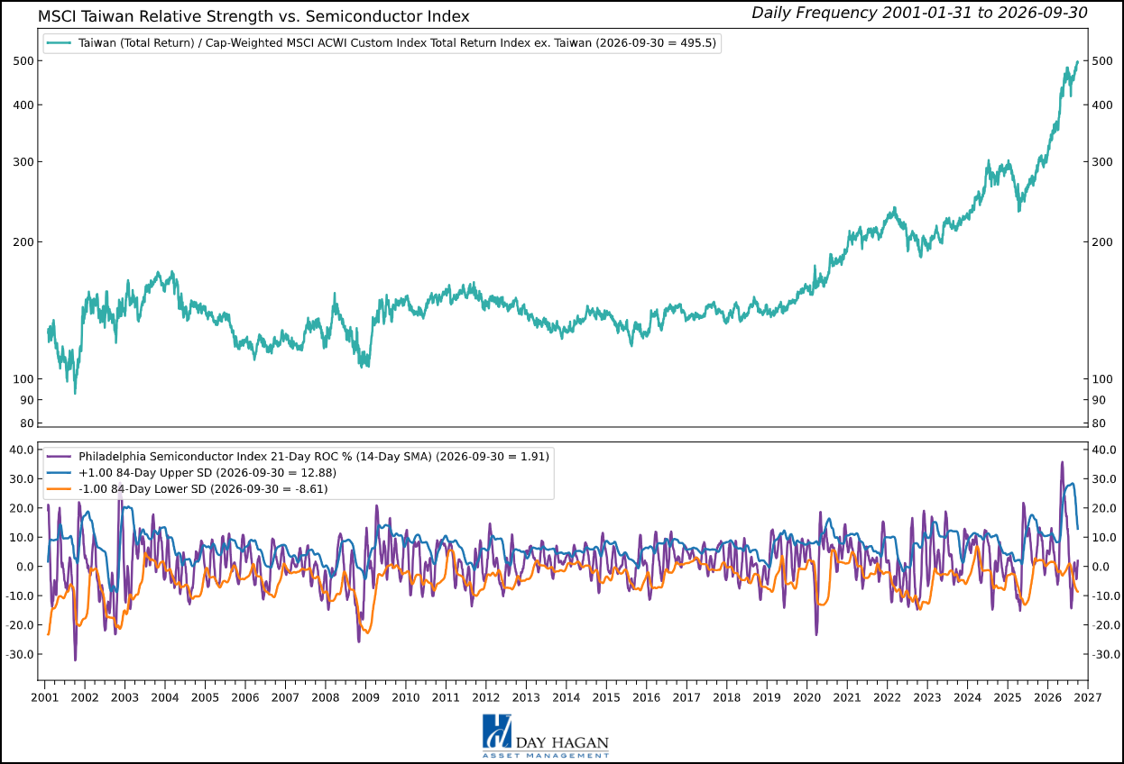 Figure 9: Taiwan’s favorable trend, semiconductor, and valuation signals support an overweight despite weaker currency and China-related readings.