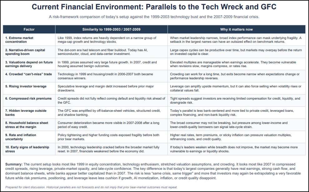Figure 18: Our summary view of parallels to the Tech Wreck and GFC.