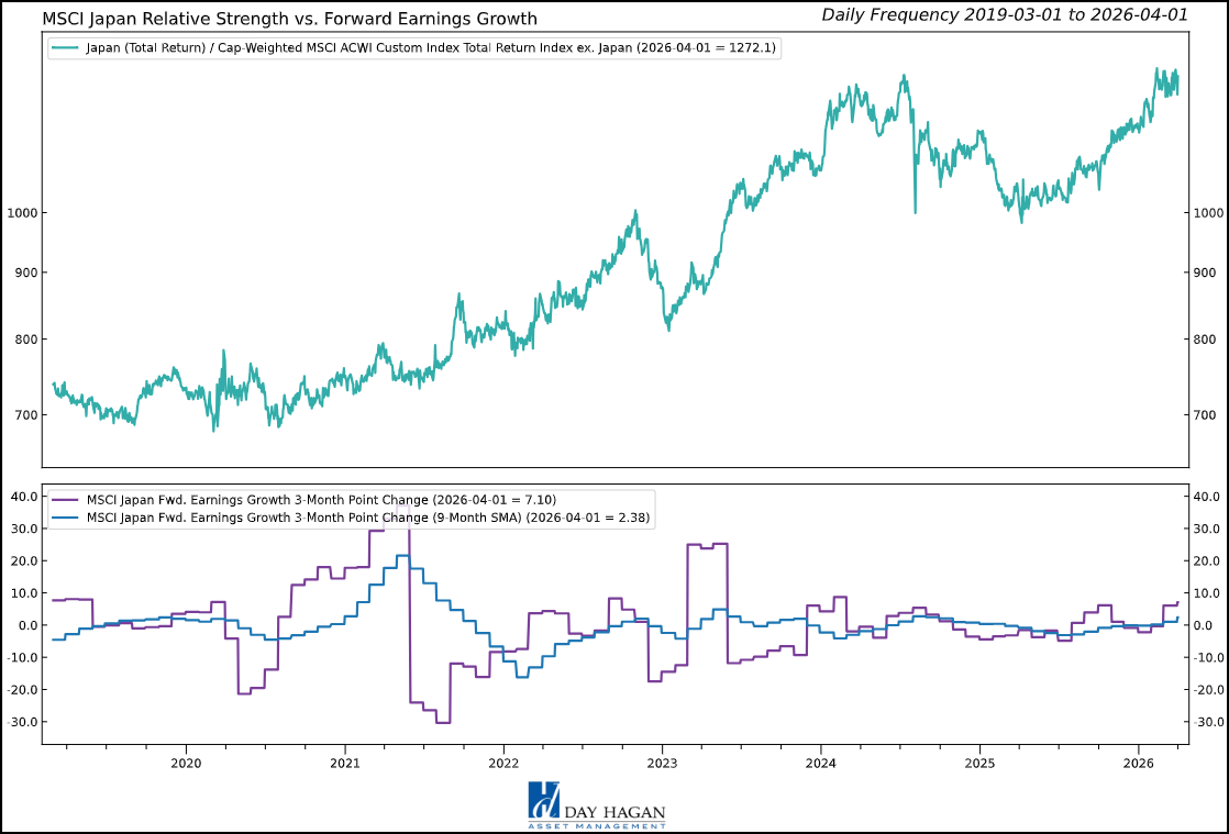 Figure 6: Earnings growth expectations continue to increase.