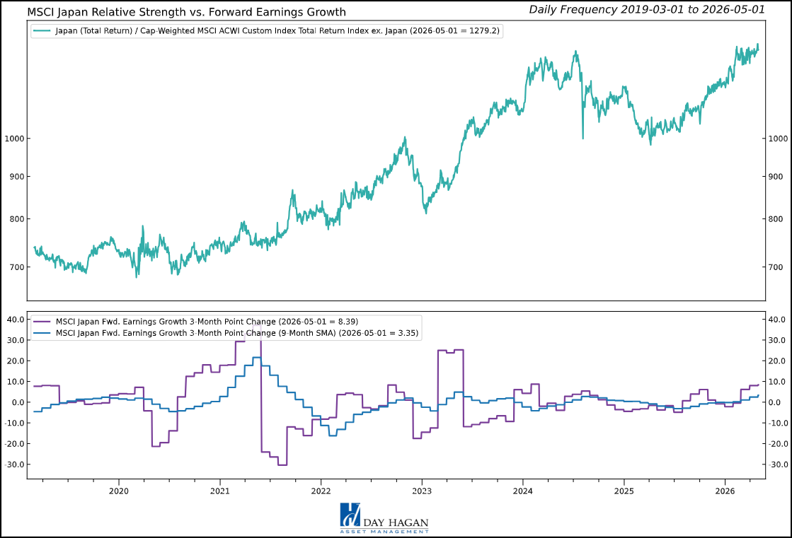 Figure 6: Earnings growth expectations continue to increase.