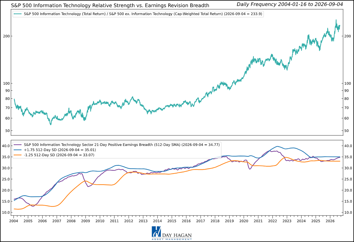 Figure 8: Earnings revisions and measurable AI demand support the overweight, with concentration and expectations setting a high bar.