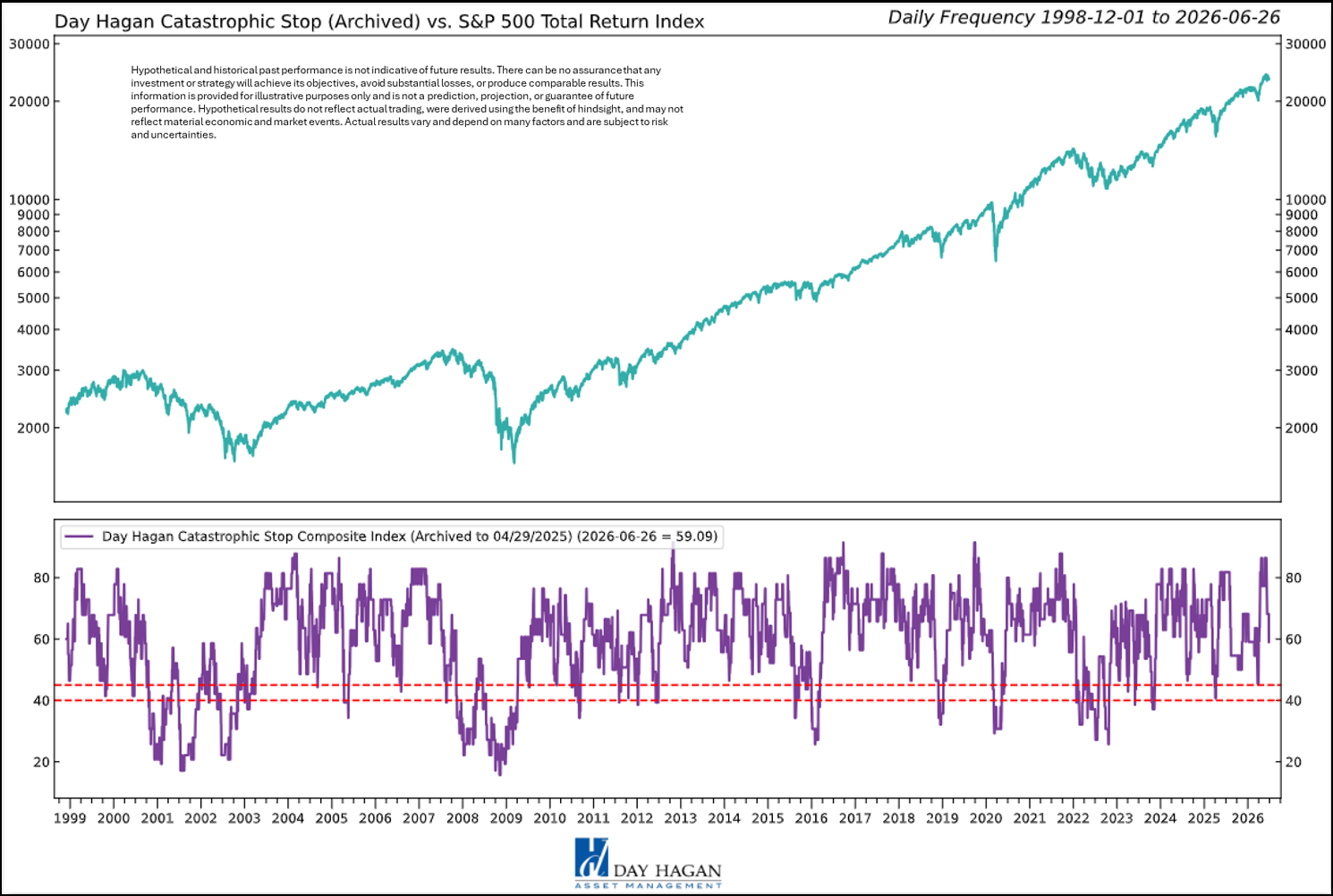 Figure 1: A decline below 40% for two consecutive days would generate a risk-off signal for the S&P 500.