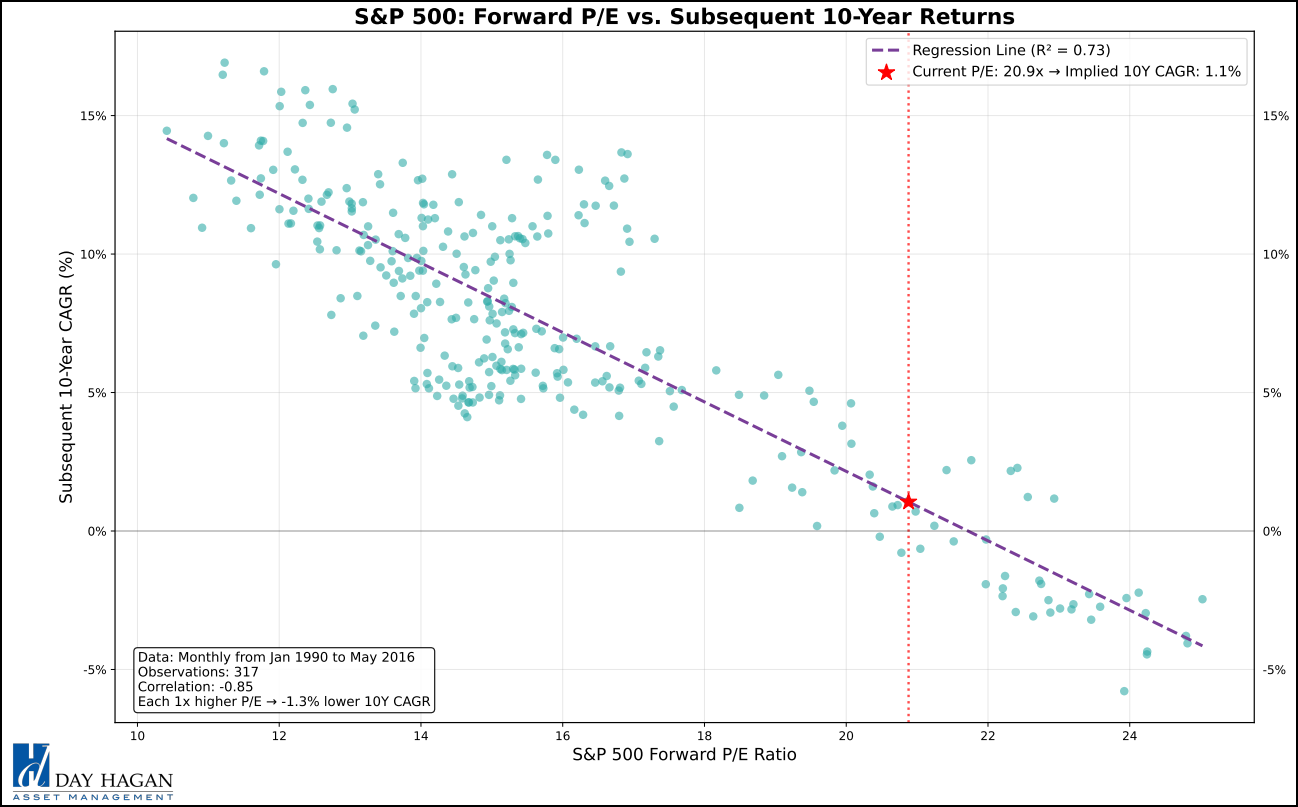 Figure 20: With a current forward P/E of 20.9x, the Implied 10-year CAGR is expected to be just 1.1%.