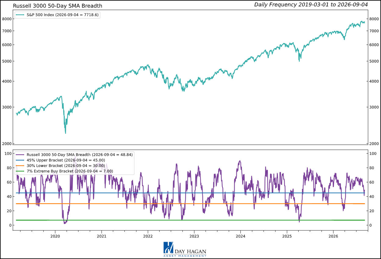 Figure 2: Breadth showing signs of narrowing. However, overall model readings are not (yet) consistent with the probability of a major decline.