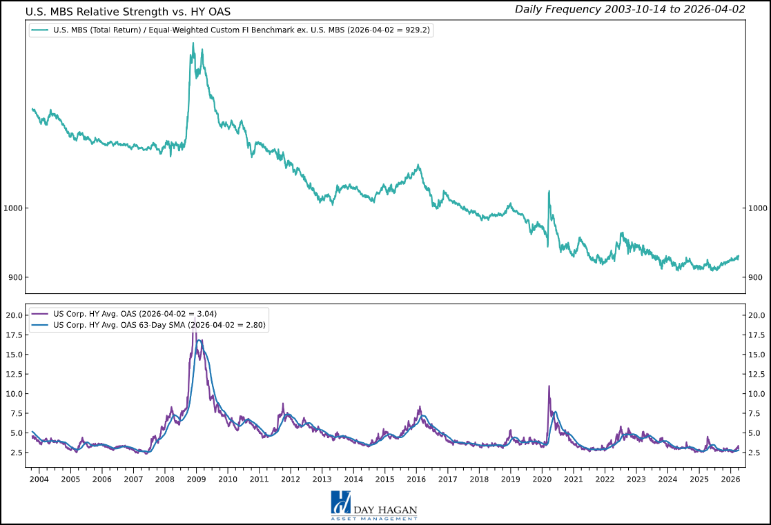 Figure 3: High-yield option-adjusted spreads also show potential signs of peaking.