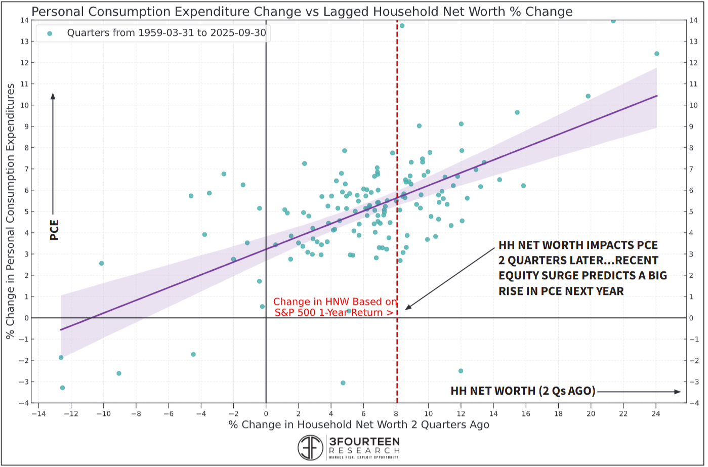Figure 12: Increases in wealth often precede higher consumer spending.