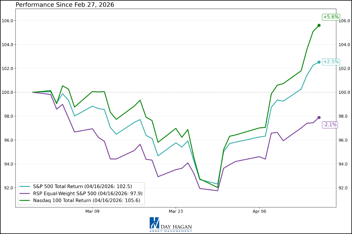 Figure 10: Thank goodness for quantitative, unemotional models. It would have been very easy to get bearish.
