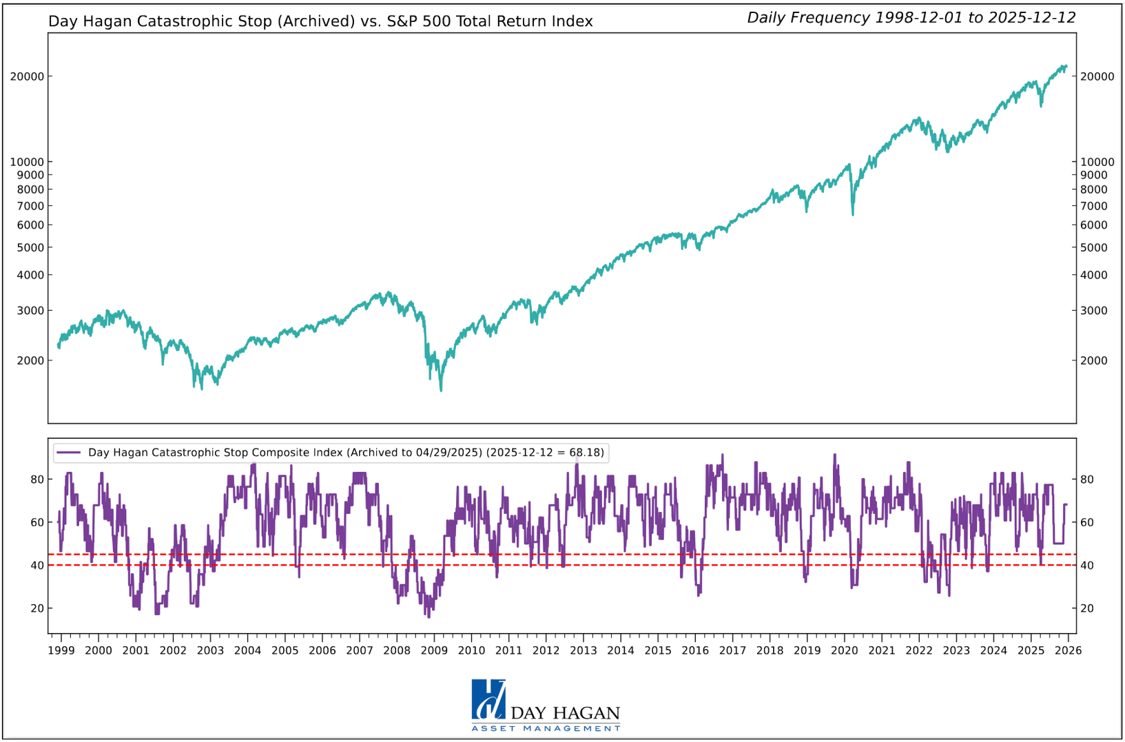Figure 1: The Catastrophic Stop model would generate a sell signal by closing below 40% for two consecutive days. The current message is positive, indicating investors should maintain benchmark equity exposure.