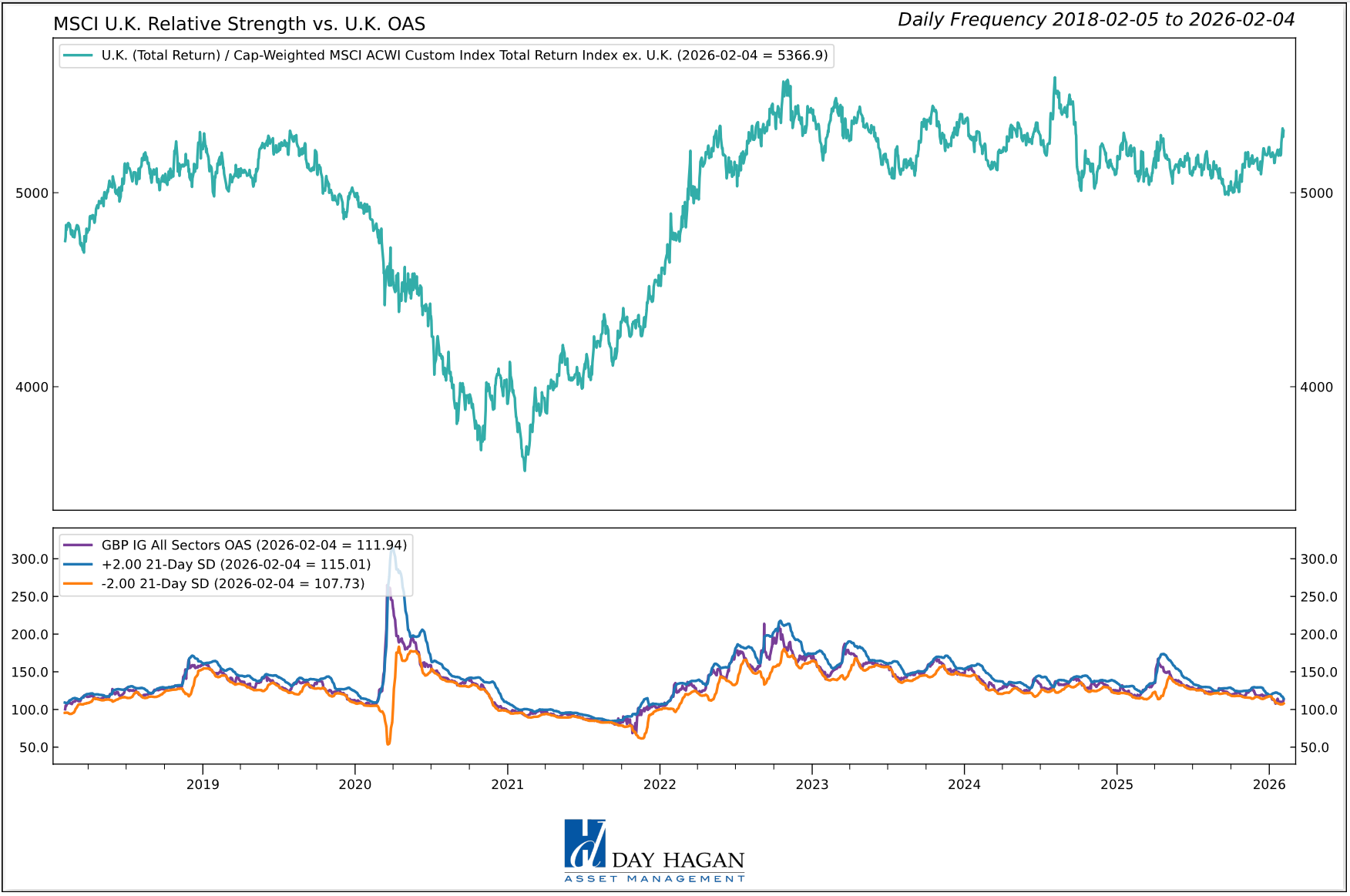 Figure 8: U.K. OAS spreads are showing the slightest signs of increasing. A large move would be negative, indicating investors are pricing in a potential financial disruption.