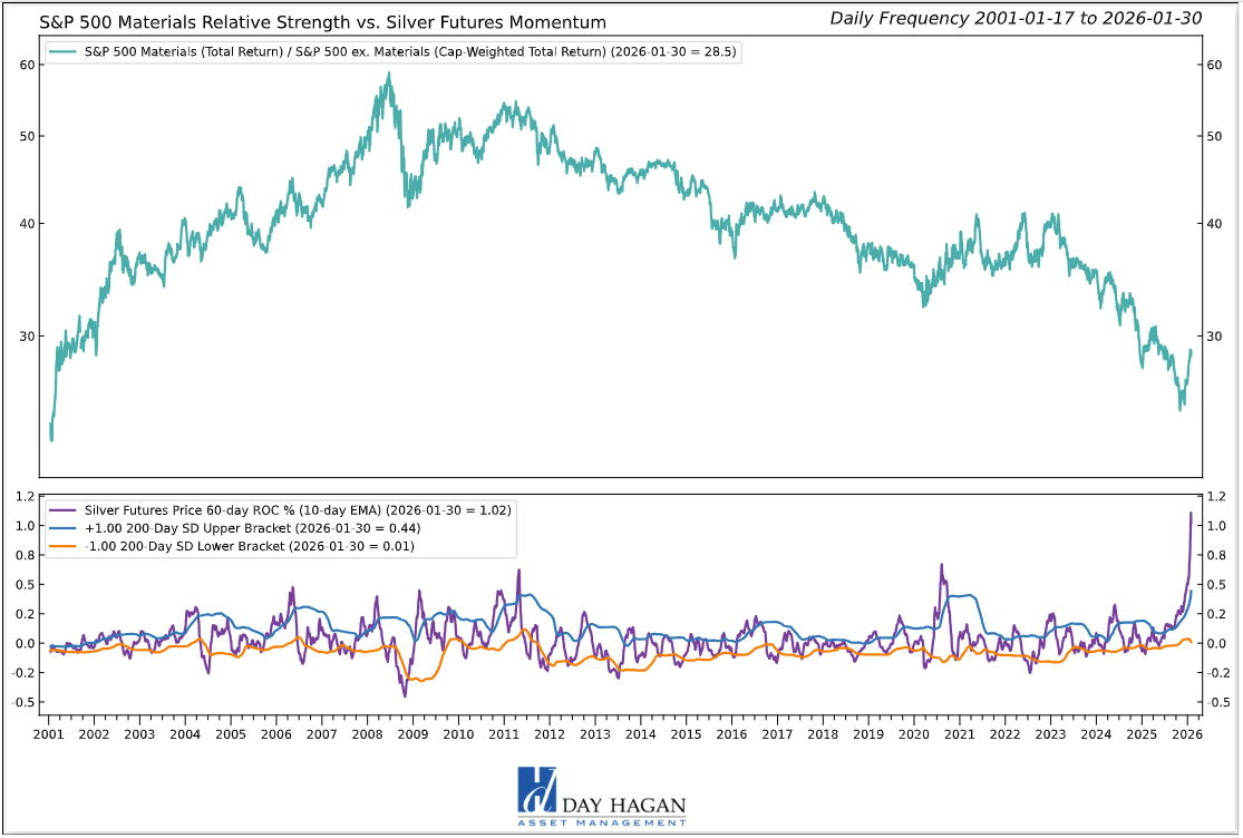 Figure 9: Silver’s parabolic rise has tangentially benefited the Materials sector.