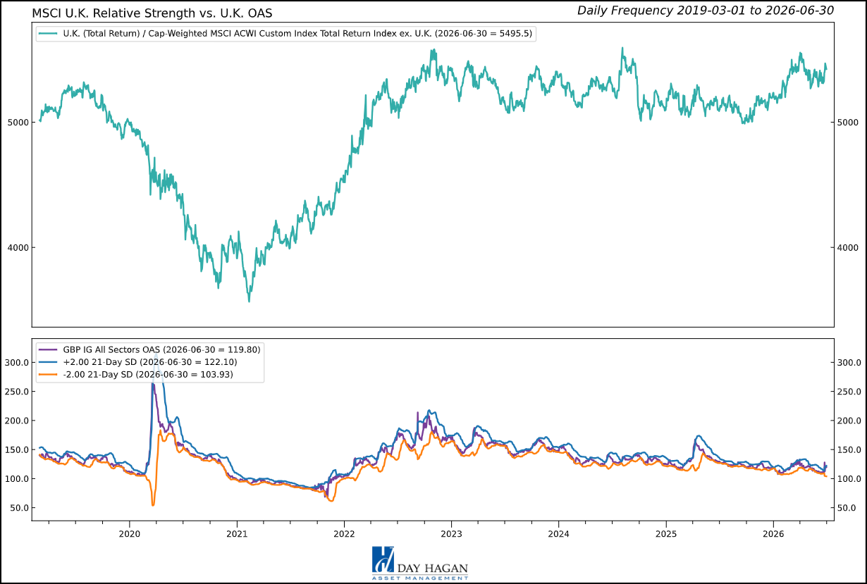 Figure 12: Credit spreads (OAS) widened recently amid rising geopolitical tensions. However, those spreads are potentially reverting, which would be positive for the region.
