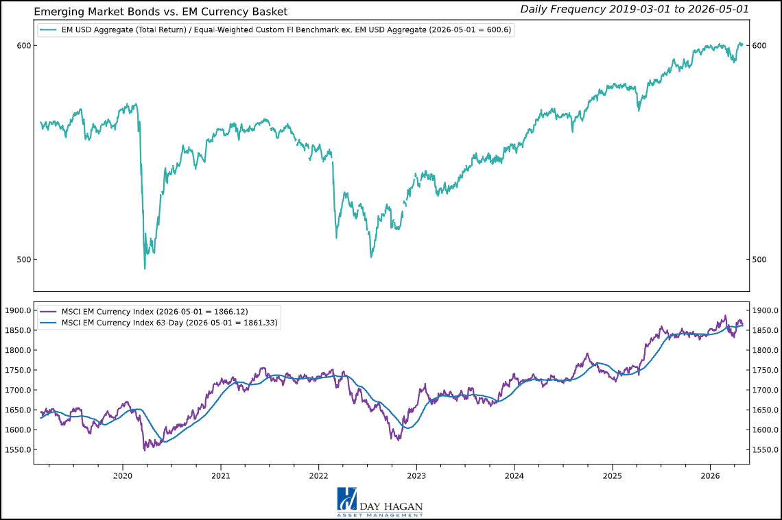 Figure 8: U.S. dollar weakness is positive for international financial asset demand.